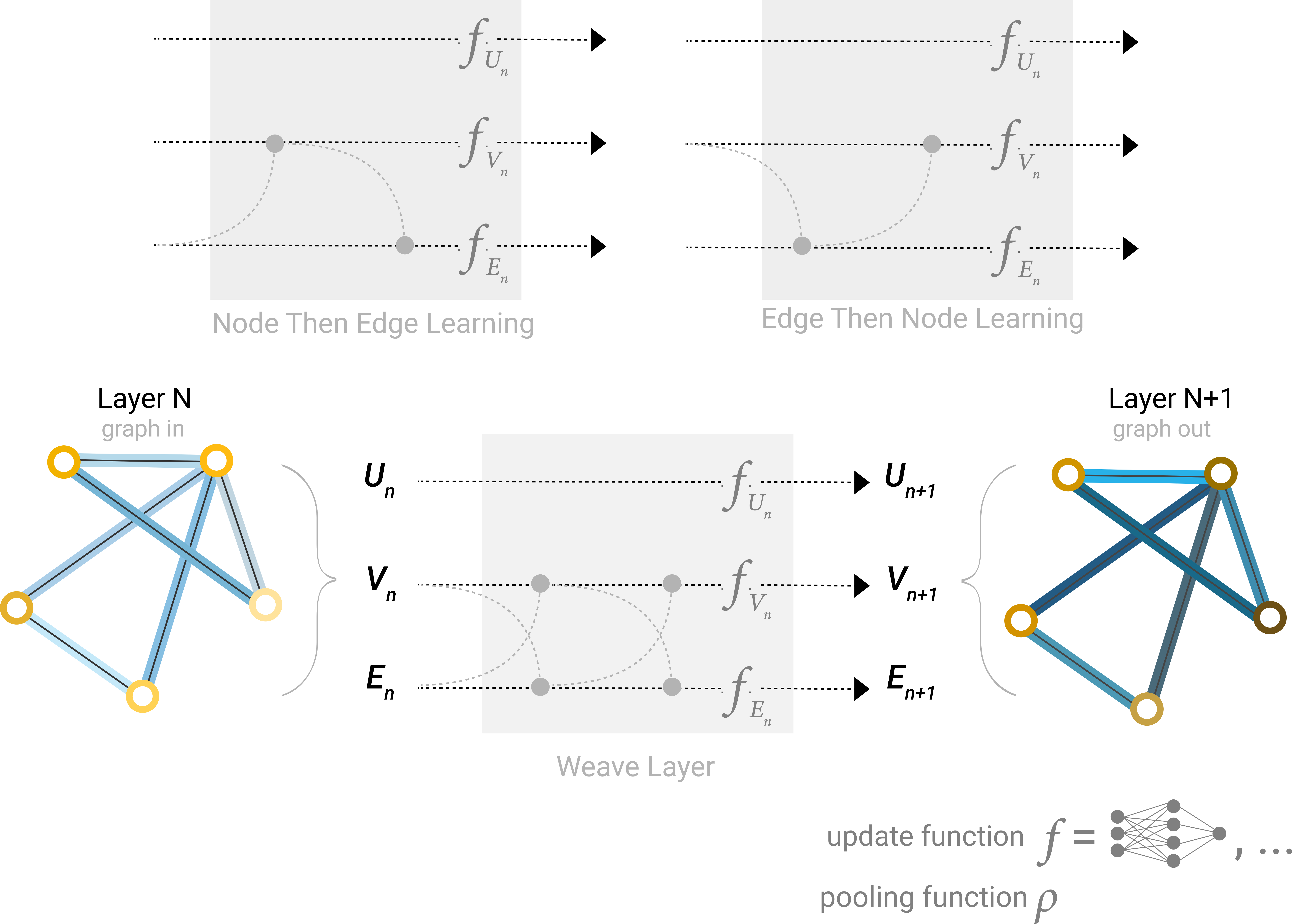 Some of the different ways we might combine edge and node representation in a GNN layer.